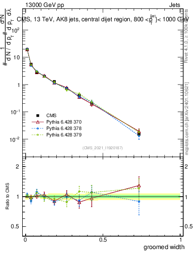 Plot of j.width.g in 13000 GeV pp collisions