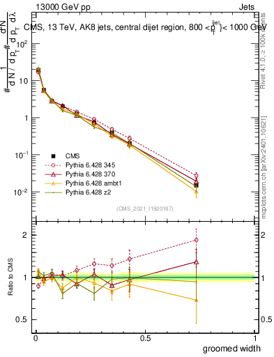 Plot of j.width.g in 13000 GeV pp collisions
