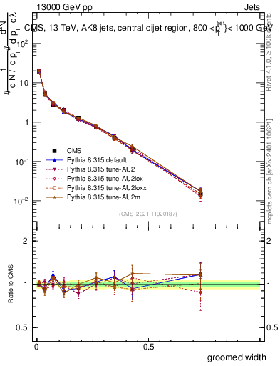 Plot of j.width.g in 13000 GeV pp collisions
