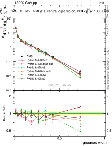 Plot of j.width.g in 13000 GeV pp collisions
