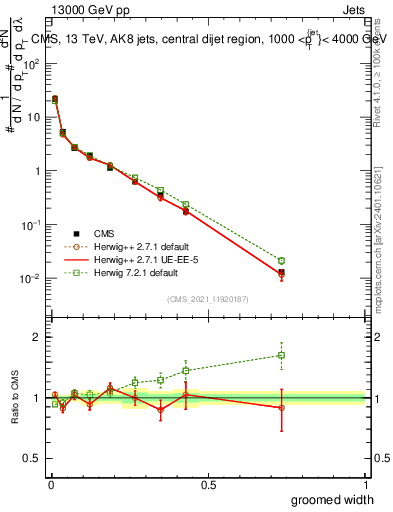 Plot of j.width.g in 13000 GeV pp collisions
