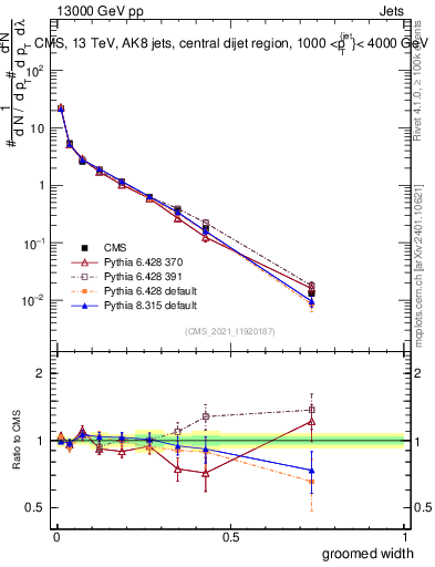 Plot of j.width.g in 13000 GeV pp collisions