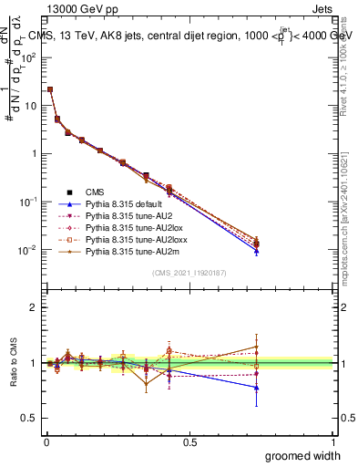 Plot of j.width.g in 13000 GeV pp collisions
