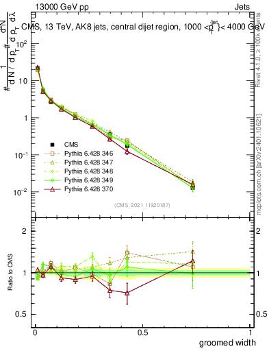 Plot of j.width.g in 13000 GeV pp collisions