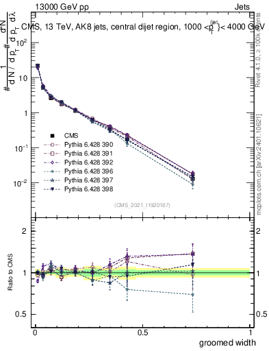 Plot of j.width.g in 13000 GeV pp collisions