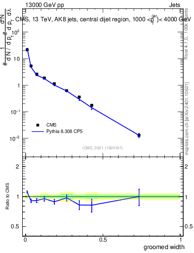 Plot of j.width.g in 13000 GeV pp collisions