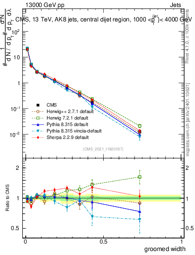 Plot of j.width.g in 13000 GeV pp collisions