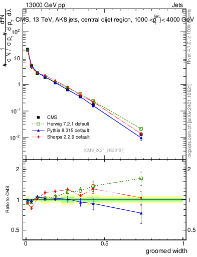 Plot of j.width.g in 13000 GeV pp collisions