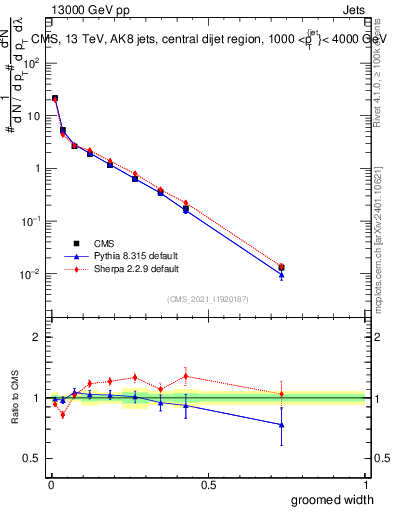Plot of j.width.g in 13000 GeV pp collisions