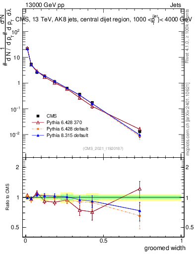 Plot of j.width.g in 13000 GeV pp collisions