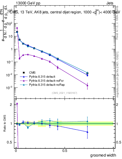 Plot of j.width.g in 13000 GeV pp collisions