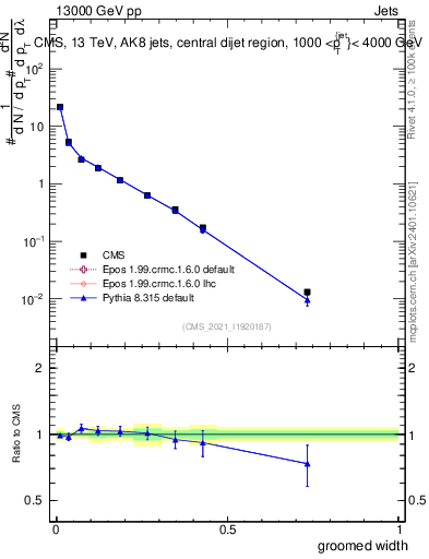 Plot of j.width.g in 13000 GeV pp collisions