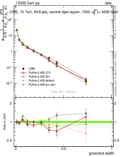 Plot of j.width.g in 13000 GeV pp collisions