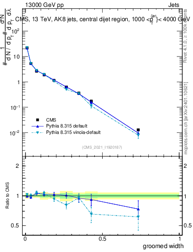 Plot of j.width.g in 13000 GeV pp collisions