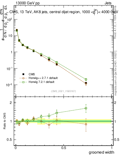 Plot of j.width.g in 13000 GeV pp collisions
