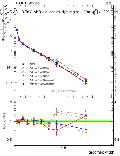 Plot of j.width.g in 13000 GeV pp collisions