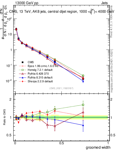 Plot of j.width.g in 13000 GeV pp collisions