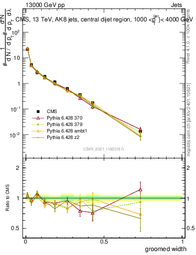 Plot of j.width.g in 13000 GeV pp collisions