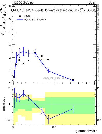 Plot of j.width.g in 13000 GeV pp collisions