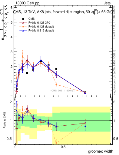 Plot of j.width.g in 13000 GeV pp collisions