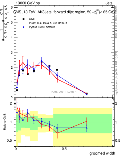 Plot of j.width.g in 13000 GeV pp collisions