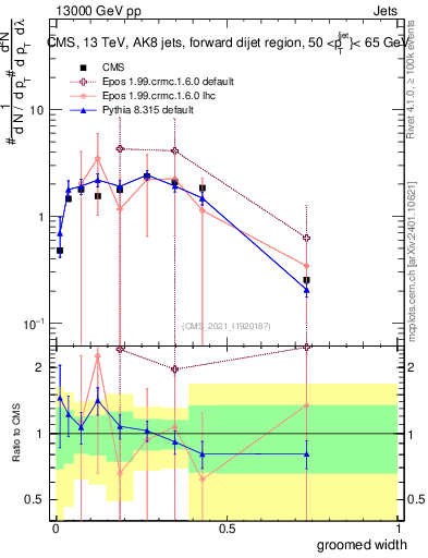 Plot of j.width.g in 13000 GeV pp collisions