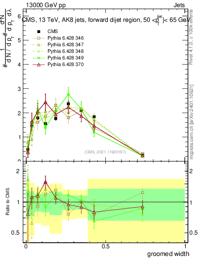 Plot of j.width.g in 13000 GeV pp collisions