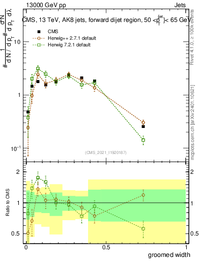 Plot of j.width.g in 13000 GeV pp collisions