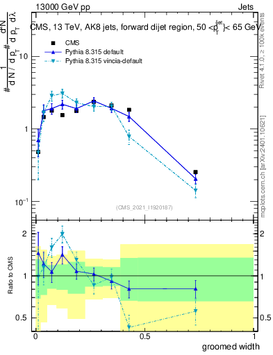 Plot of j.width.g in 13000 GeV pp collisions