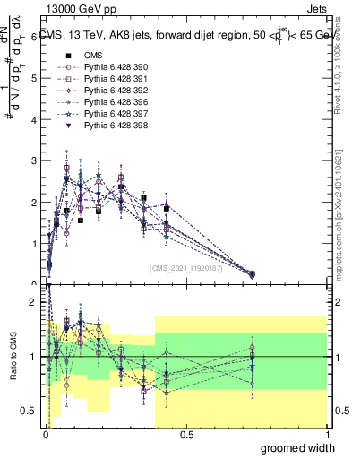 Plot of j.width.g in 13000 GeV pp collisions