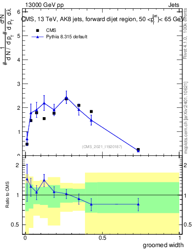 Plot of j.width.g in 13000 GeV pp collisions