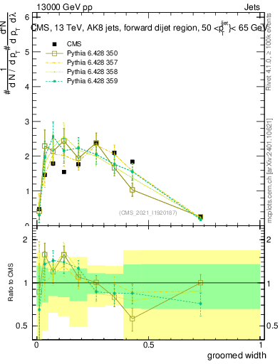 Plot of j.width.g in 13000 GeV pp collisions