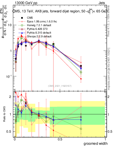 Plot of j.width.g in 13000 GeV pp collisions