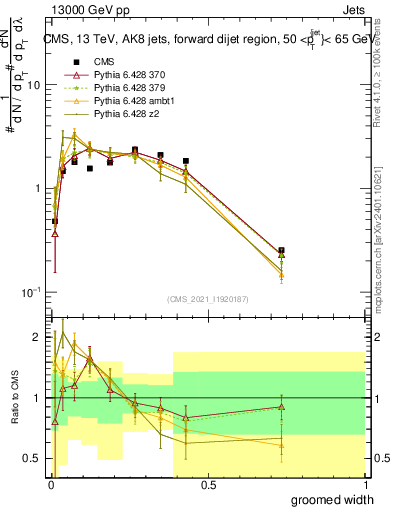 Plot of j.width.g in 13000 GeV pp collisions