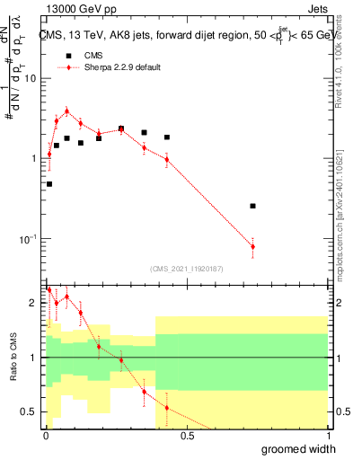 Plot of j.width.g in 13000 GeV pp collisions