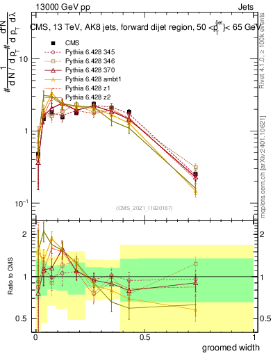 Plot of j.width.g in 13000 GeV pp collisions