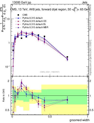 Plot of j.width.g in 13000 GeV pp collisions