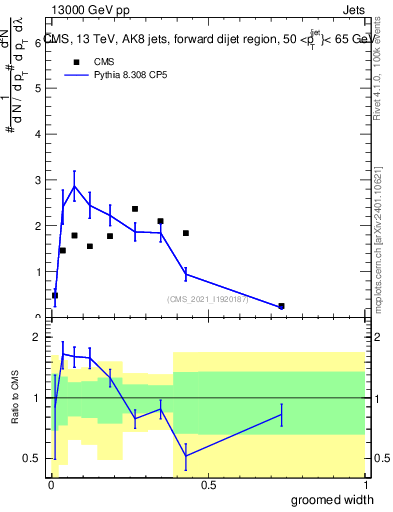Plot of j.width.g in 13000 GeV pp collisions