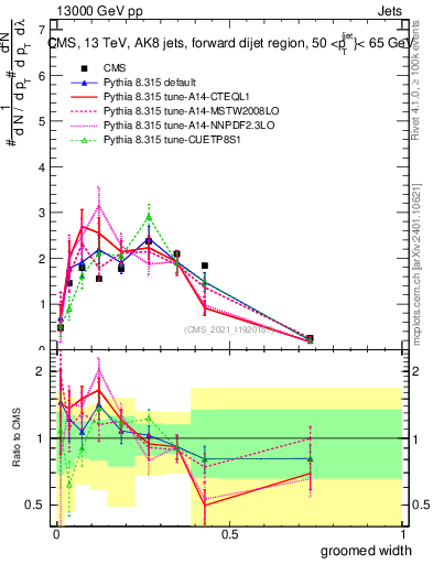 Plot of j.width.g in 13000 GeV pp collisions