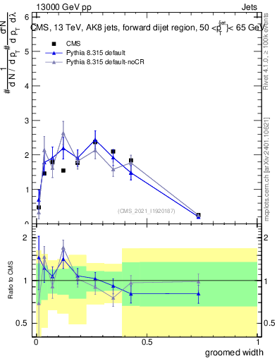 Plot of j.width.g in 13000 GeV pp collisions