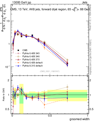 Plot of j.width.g in 13000 GeV pp collisions