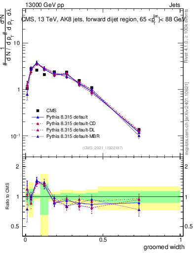 Plot of j.width.g in 13000 GeV pp collisions