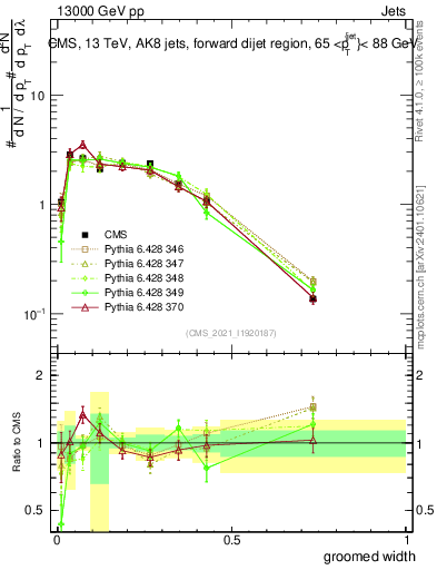 Plot of j.width.g in 13000 GeV pp collisions