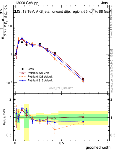 Plot of j.width.g in 13000 GeV pp collisions