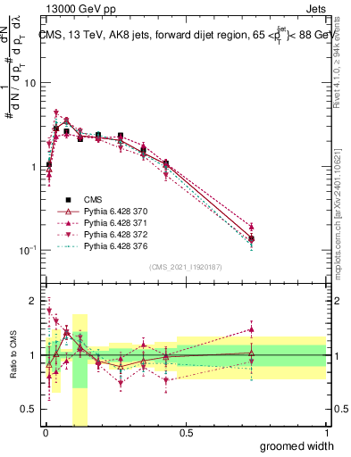 Plot of j.width.g in 13000 GeV pp collisions