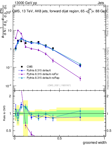 Plot of j.width.g in 13000 GeV pp collisions