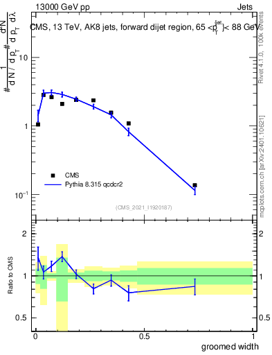 Plot of j.width.g in 13000 GeV pp collisions