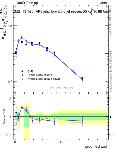 Plot of j.width.g in 13000 GeV pp collisions