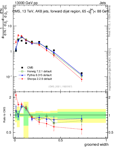 Plot of j.width.g in 13000 GeV pp collisions