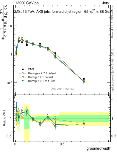 Plot of j.width.g in 13000 GeV pp collisions